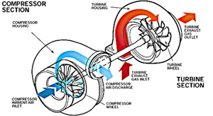 How turbocharger works?